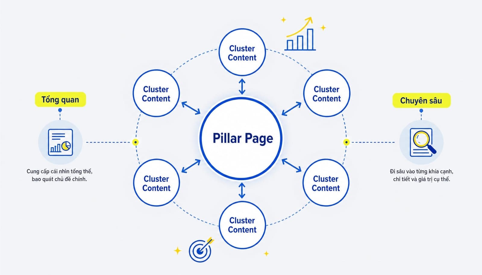 Topic Cluster Là Gì? Hướng Dẫn Xây Dựng Cụm Chủ Đề Trong SEO