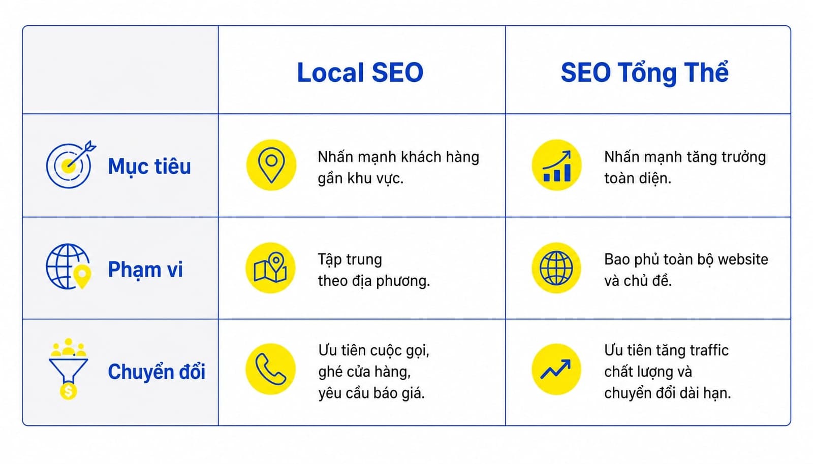 Bảng so sánh Local SEO và SEO tổng thể