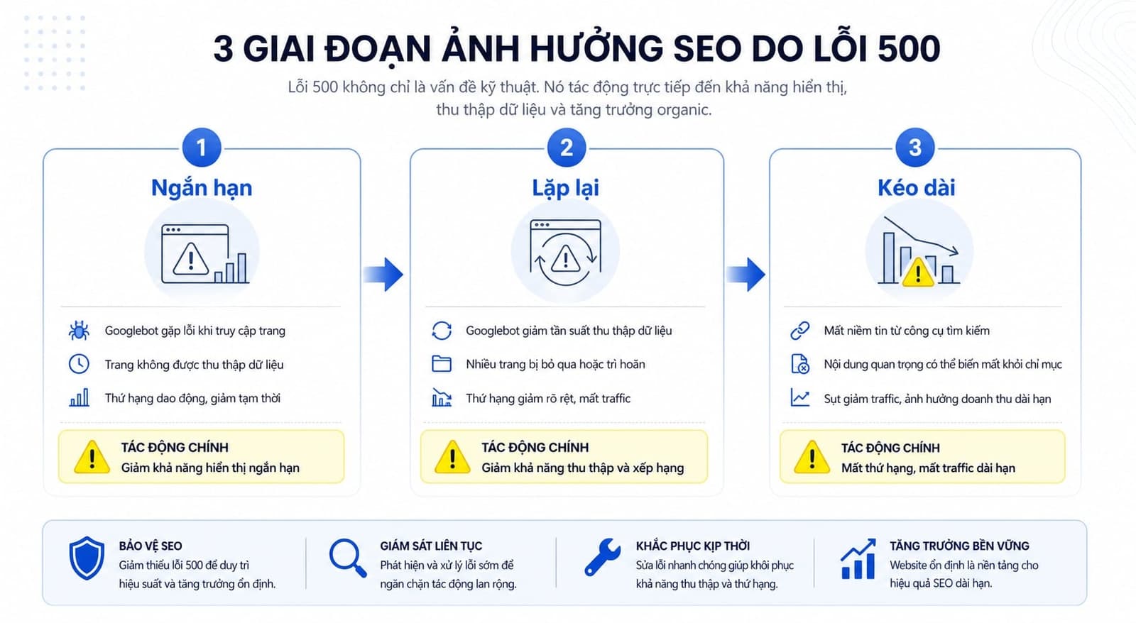 Tổng hợp 3 mức tác động SEO của lỗi 500