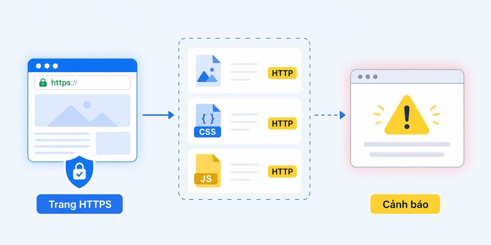 Sơ đồ mô tả Mixed Content trên website HTTPS