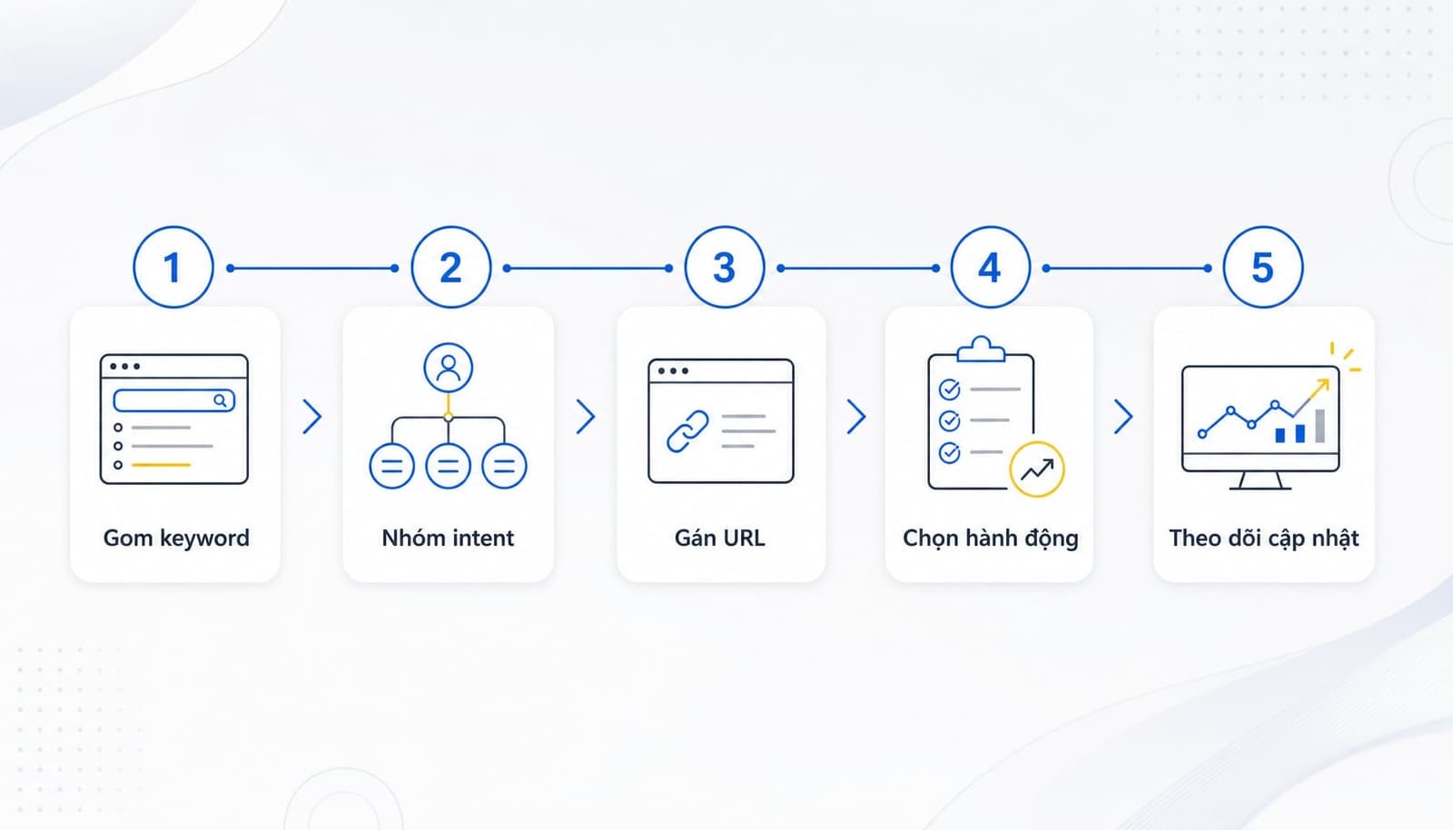 Quy trình keyword mapping 5 bước