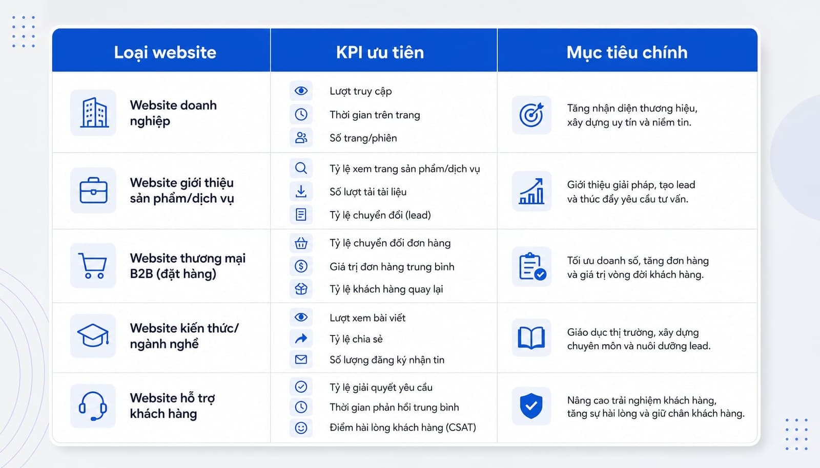 Bảng chọn KPI SEO theo loại website B2B, ecommerce, local, publisher