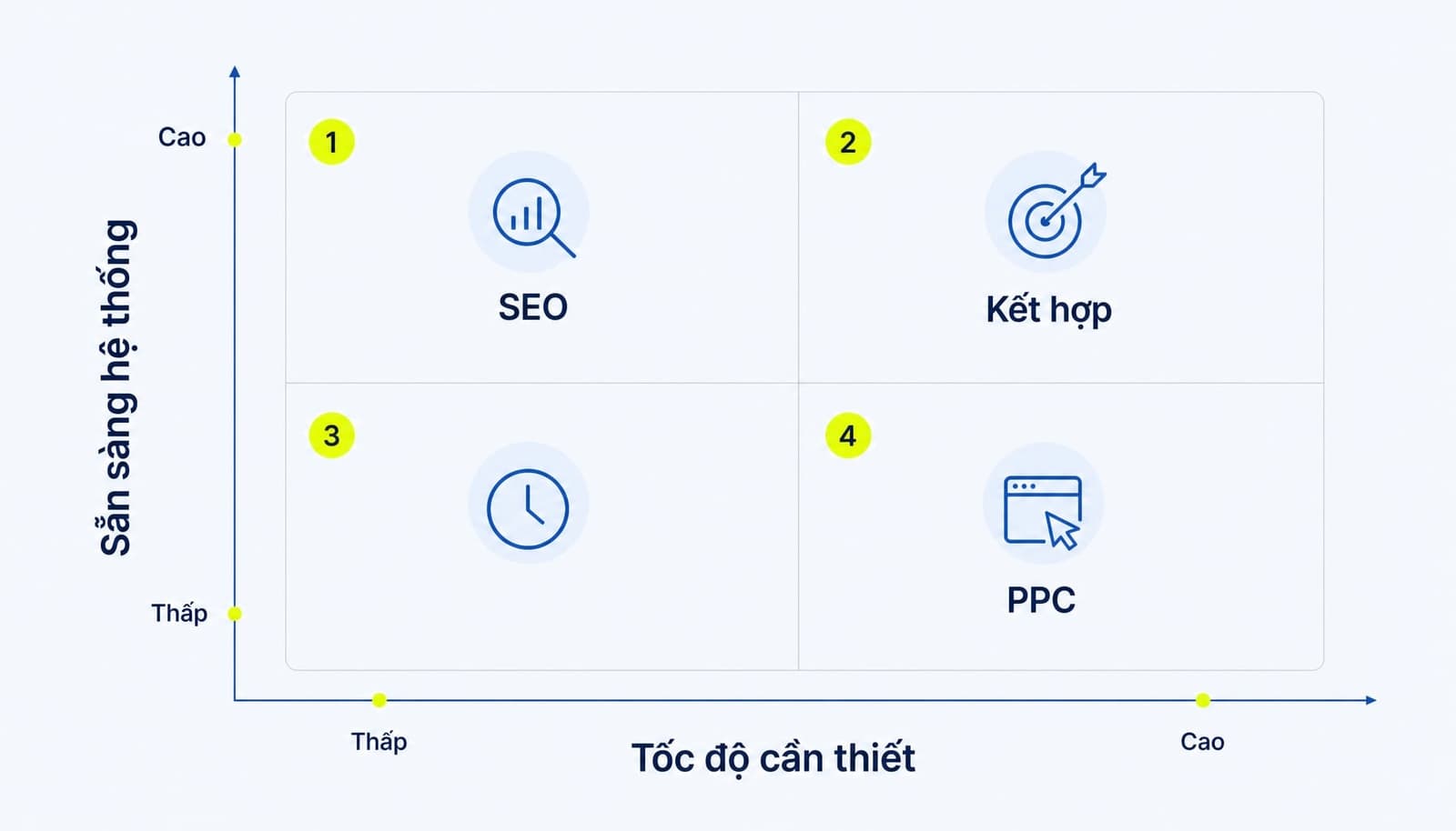 Framework quyết định chọn SEO hay PPC theo tốc độ và mức sẵn sàng hệ thống