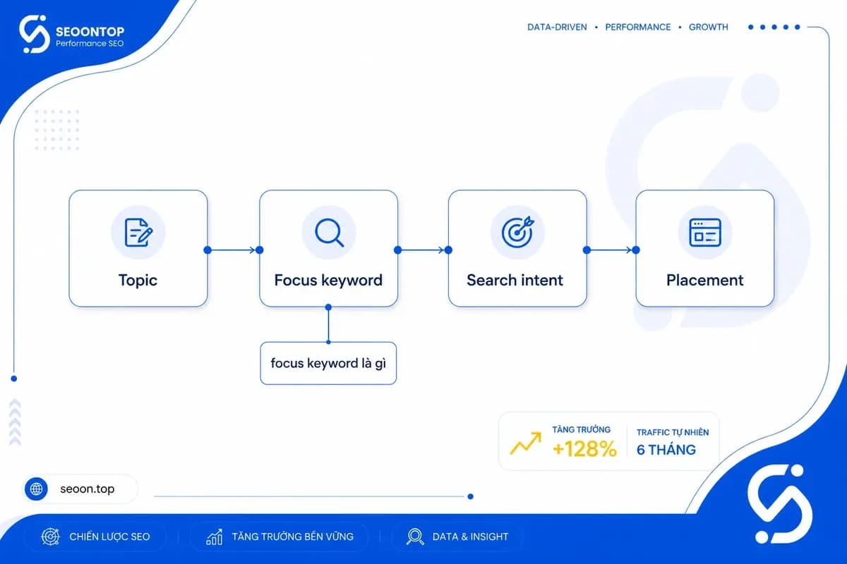Ví dụ chọn focus keyword cho bài viết SEO