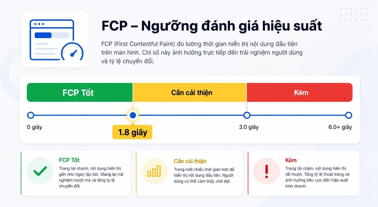 Bảng benchmark FCP