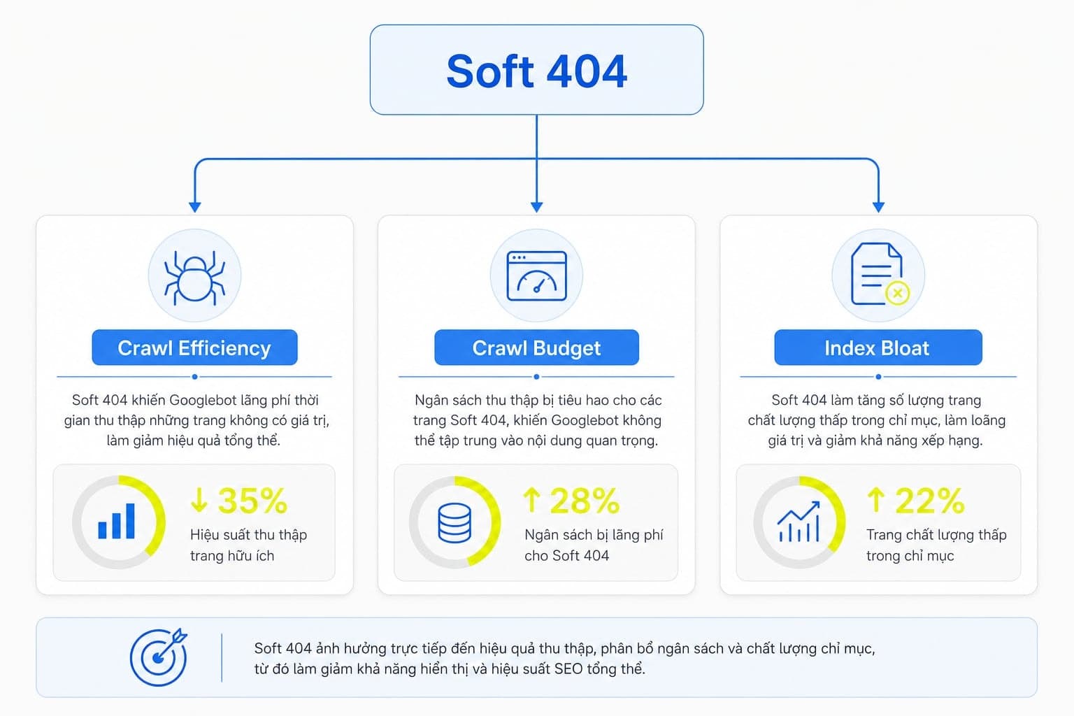 Ba tác động chính thường gặp của Soft 404
