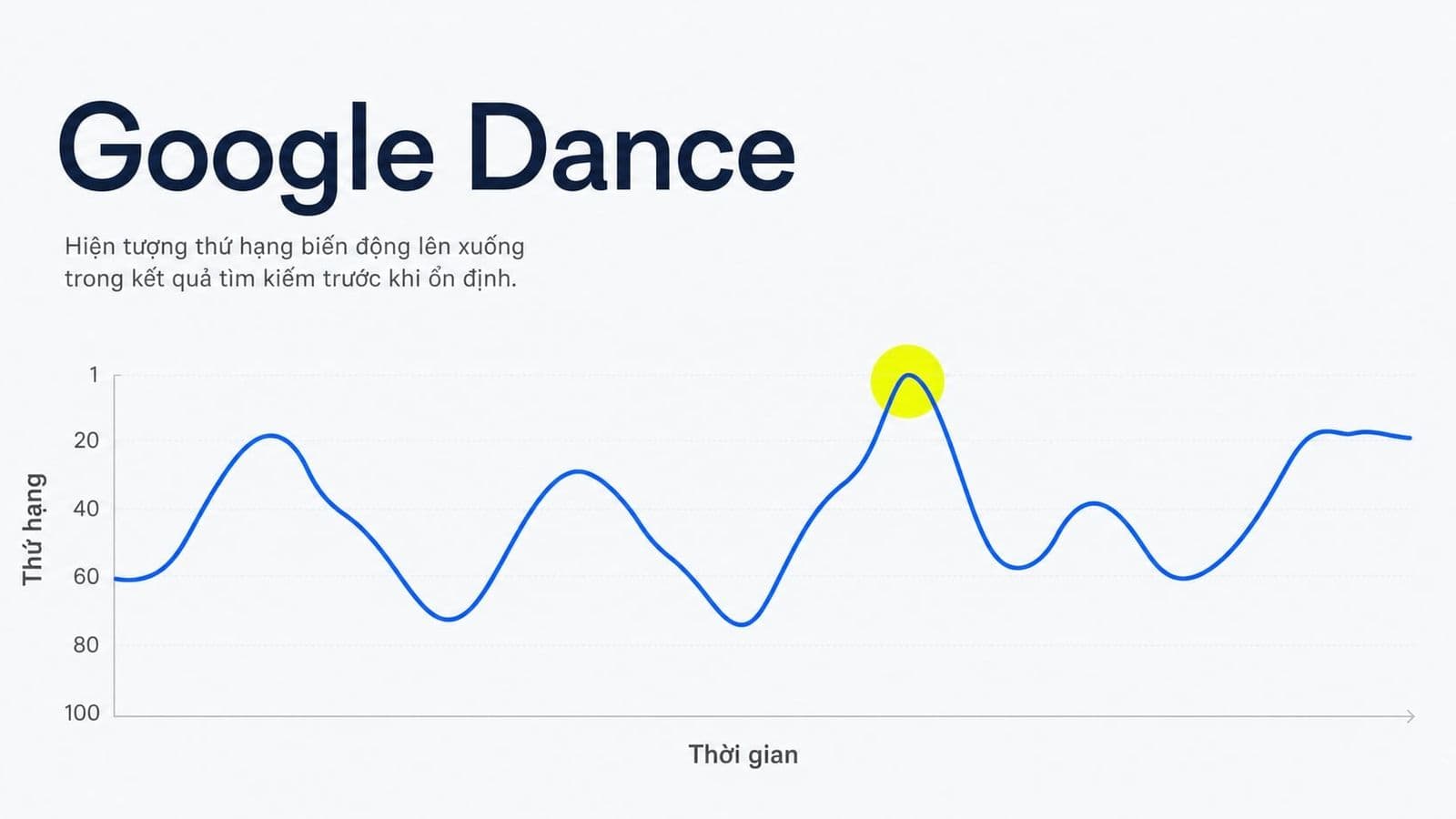 Google Dance là hiện tượng thứ hạng website biến động tạm thời