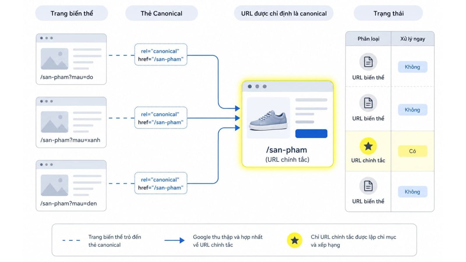 Alternate page with proper canonical tag là gì? Khi nào cần sửa, khi nào có thể bỏ qua