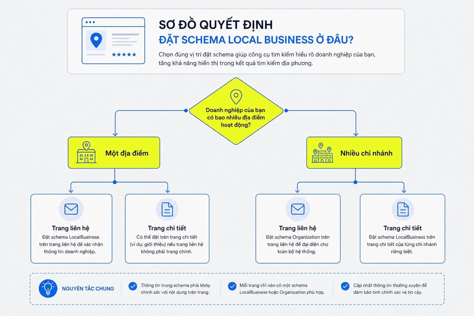 Vị trí đặt local business schema
