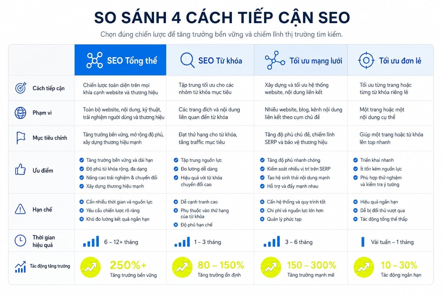 Bảng so sánh seo tổng thể và seo từ khóa