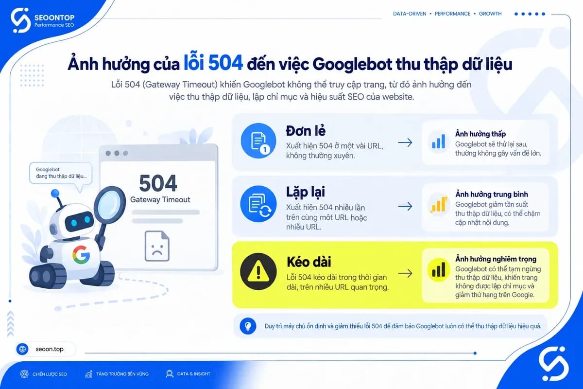 Mức độ ảnh hưởng của lỗi 504 đến Googlebot crawling và indexing