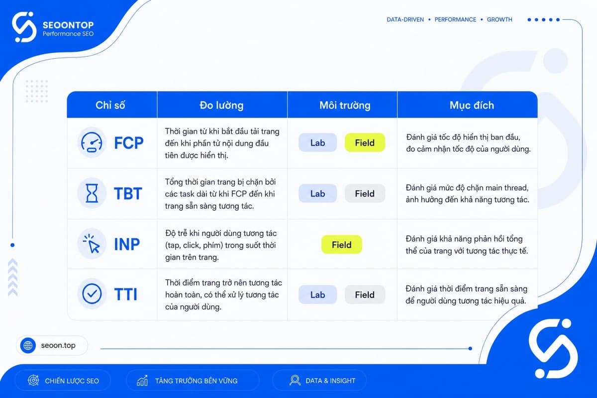 Bảng so sánh 4 chỉ số TBT, INP, FCP và TTI