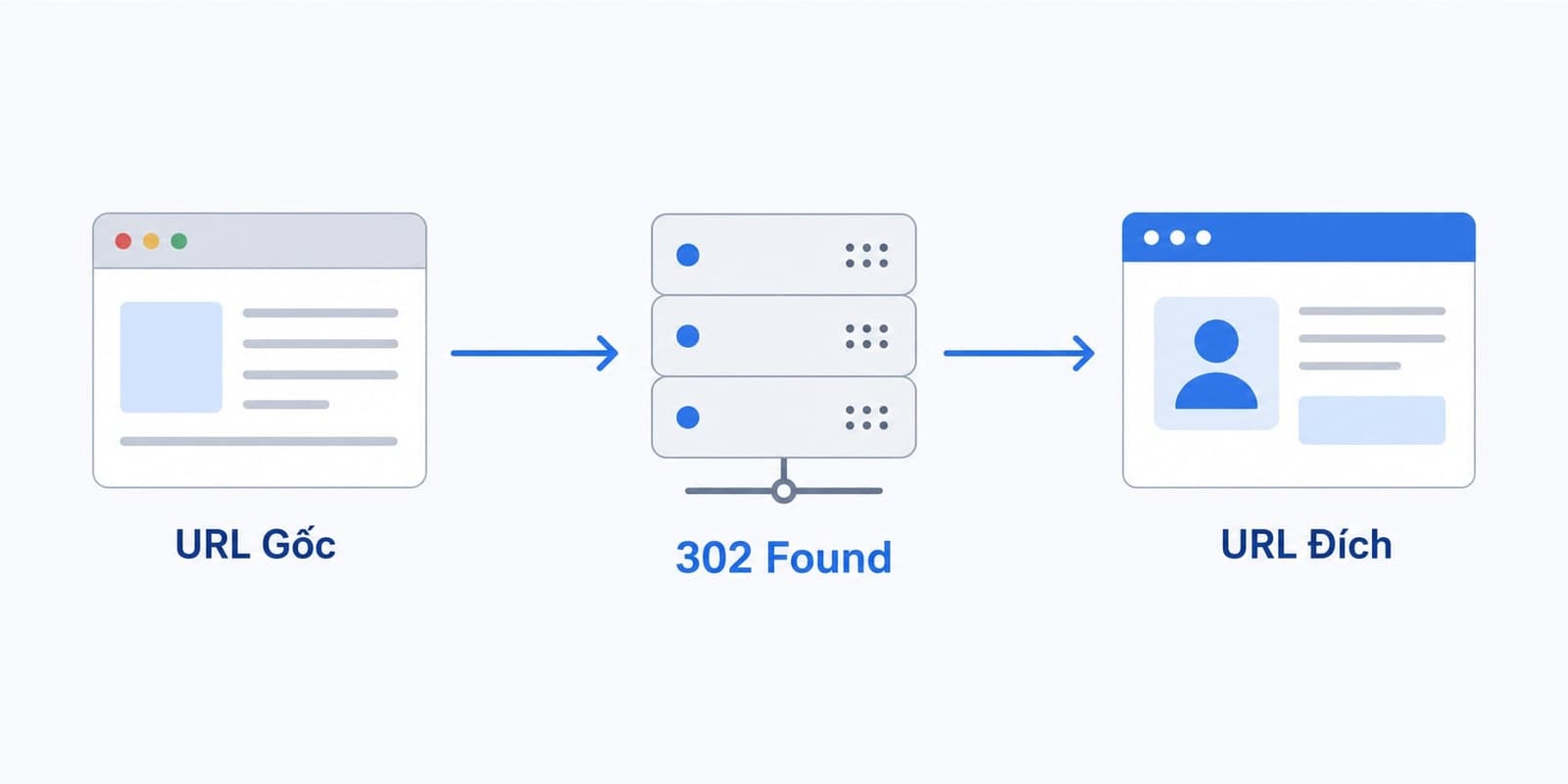 Redirect 302 là mã phản hồi HTTP cho biết một URL đã được chuyển hướng tạm thời sang URL khác