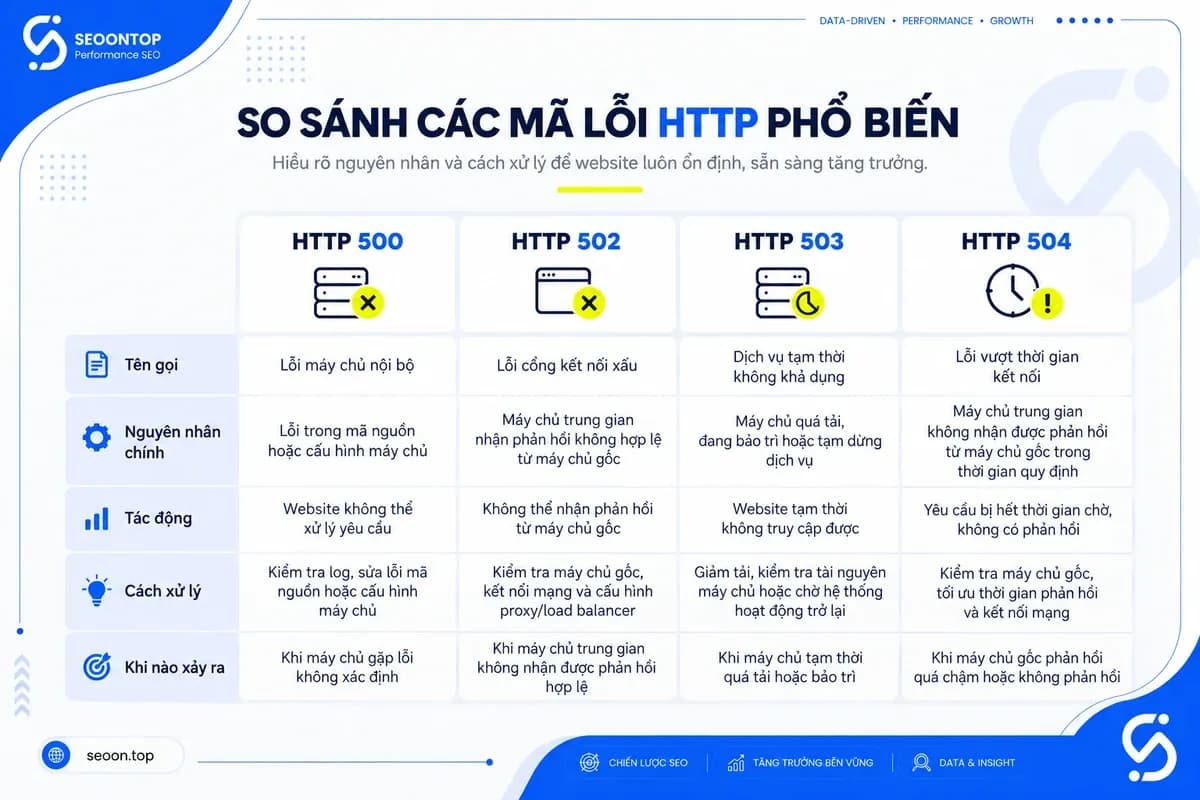 So sánh lỗi HTTP 500 502 503 và 504