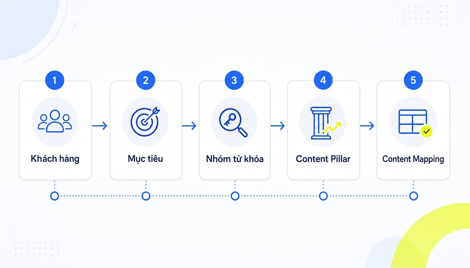 Flowchart 5 bước xây dựng content pillar từ insight khách hàng đến content mapping