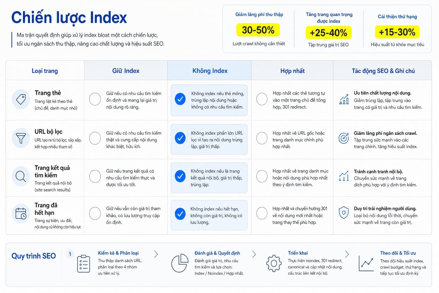 Bảng quyết định noindex, canonical, 301, 404/410 khi xử lý index bloat