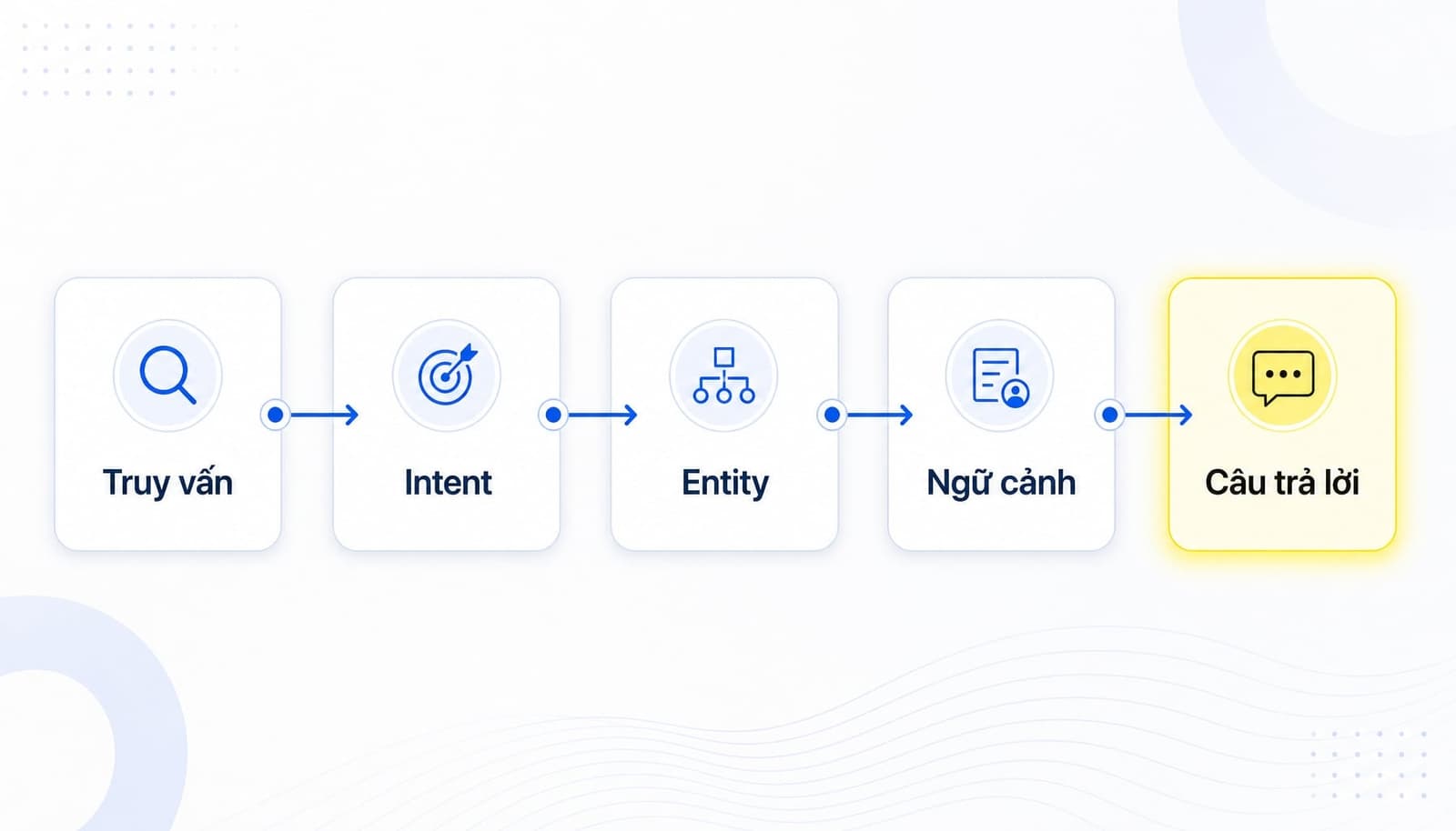 Cách AI search phân tích ý định truy vấn