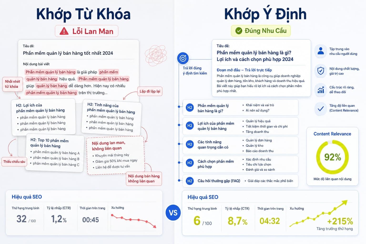 Content relevance là mức độ mà nội dung trên trang khớp với truy vấn tìm kiếm