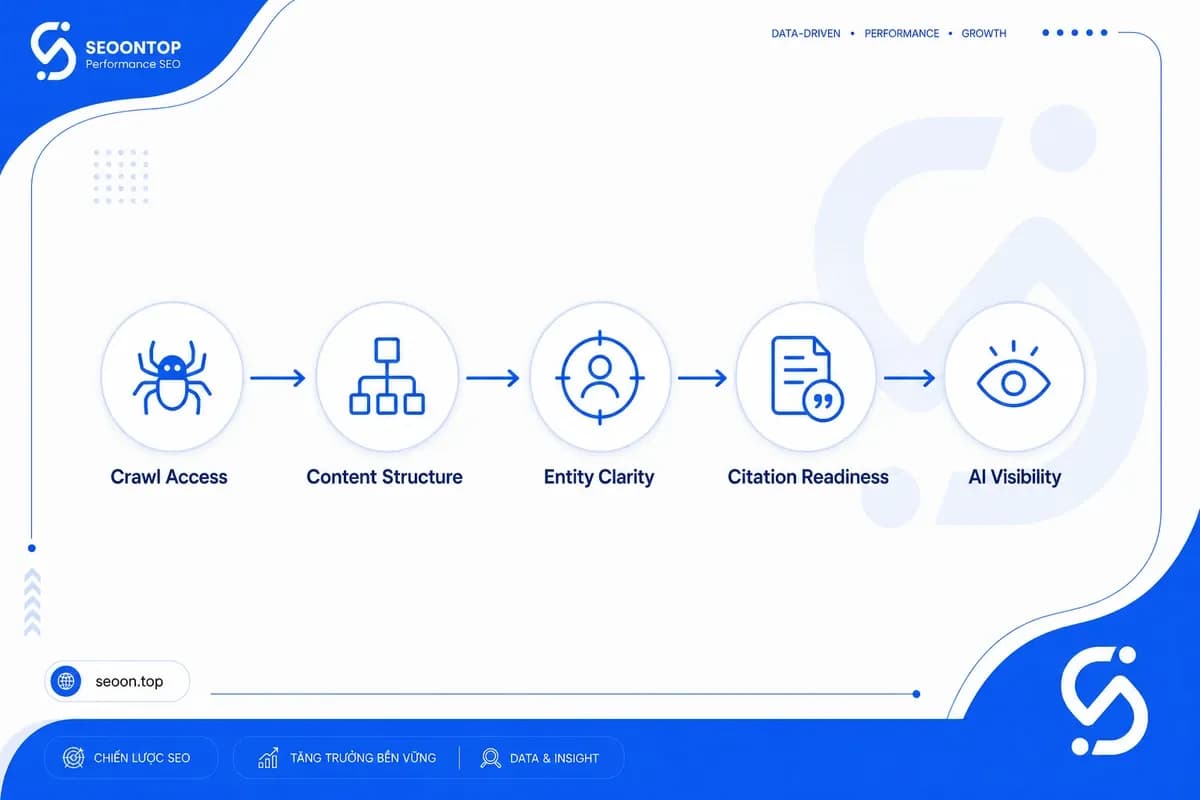 Sơ đồ mối liên hệ giữa AI crawler và AEO