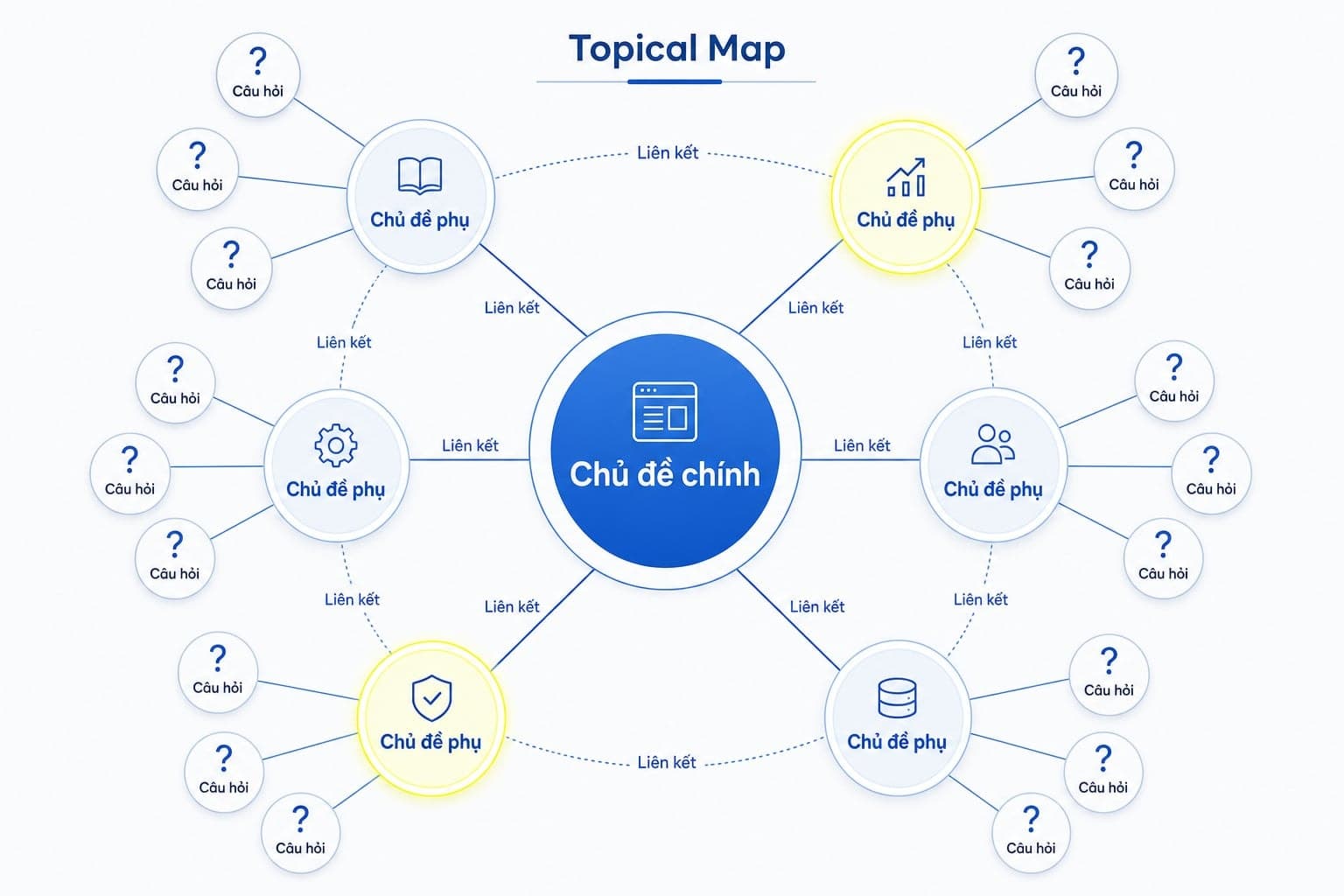 Sơ đồ topical map trong SEO với topic chính subtopic và internal linking