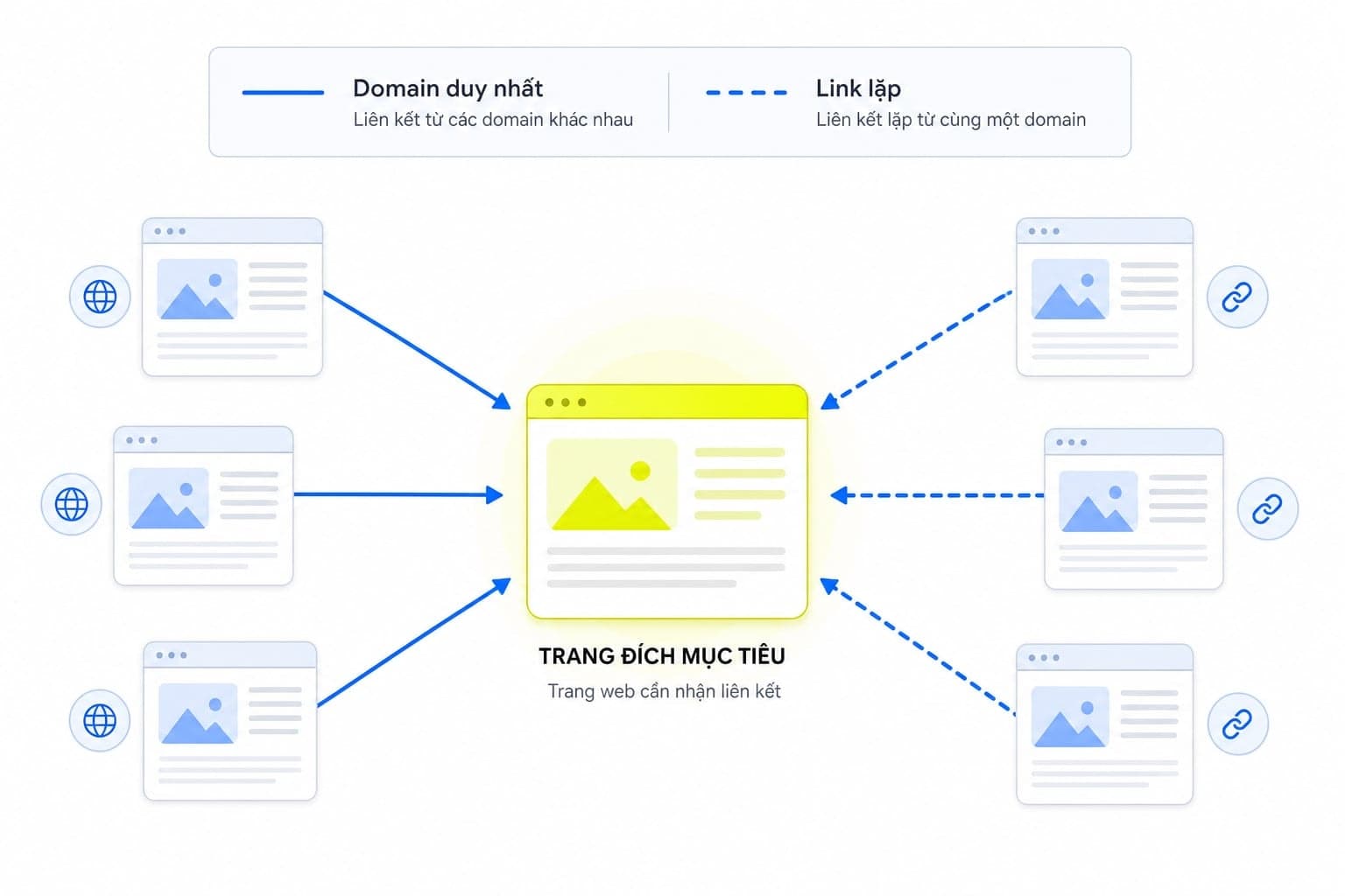 Cách tính Domain Rating có thể hiểu theo logic rất đơn giản