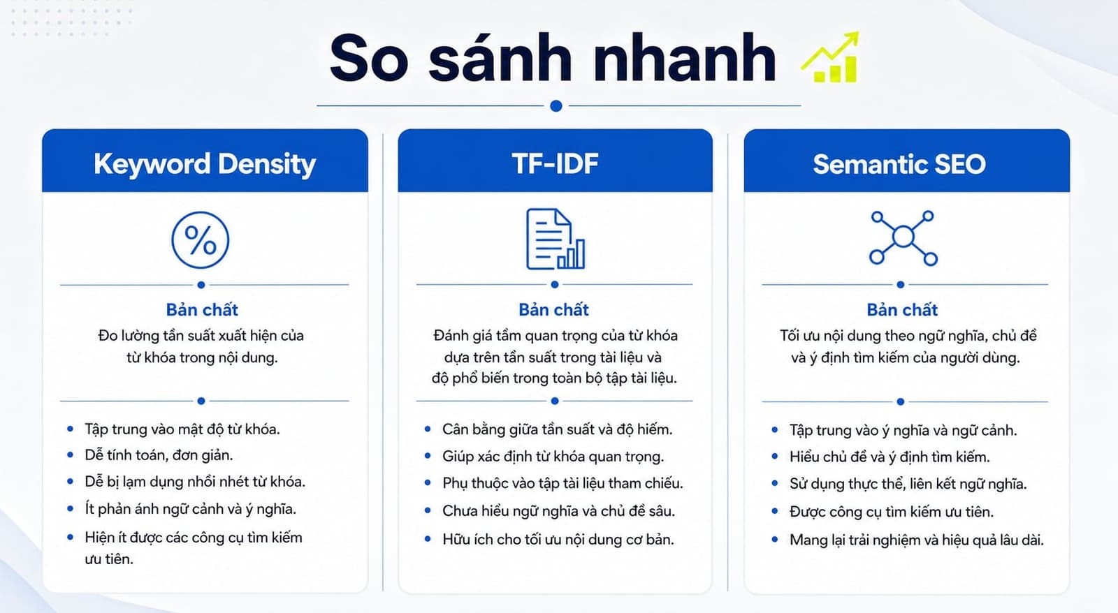 Bảng so sánh TF-IDF với mật độ từ khóa và Semantic SEO