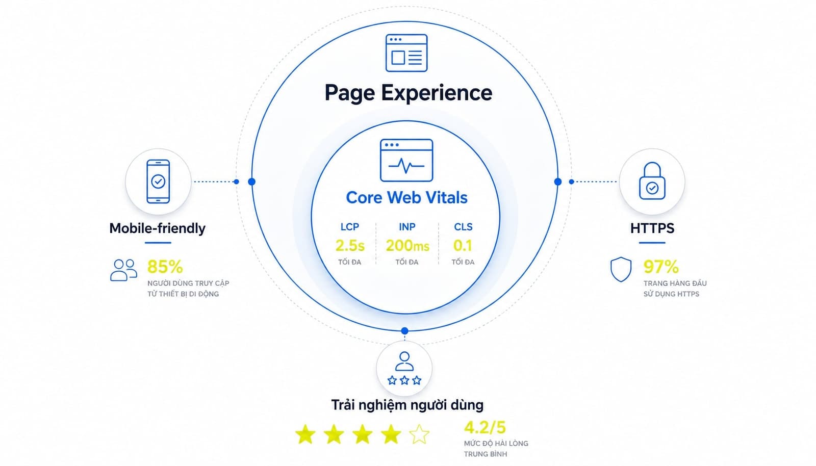 Core Web Vitals là một phần của Page Experience