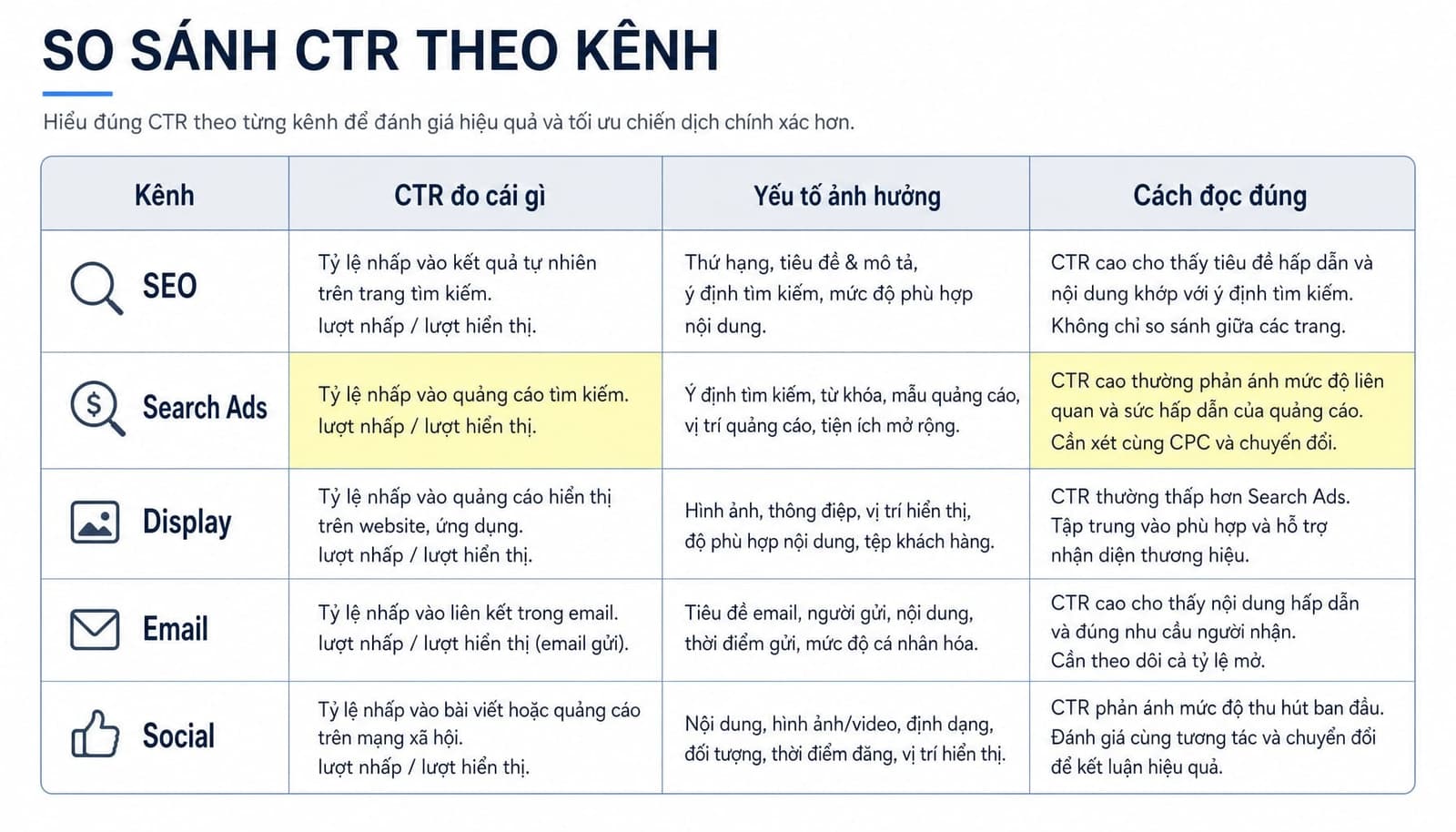 Bảng so sánh CTR theo các kênh