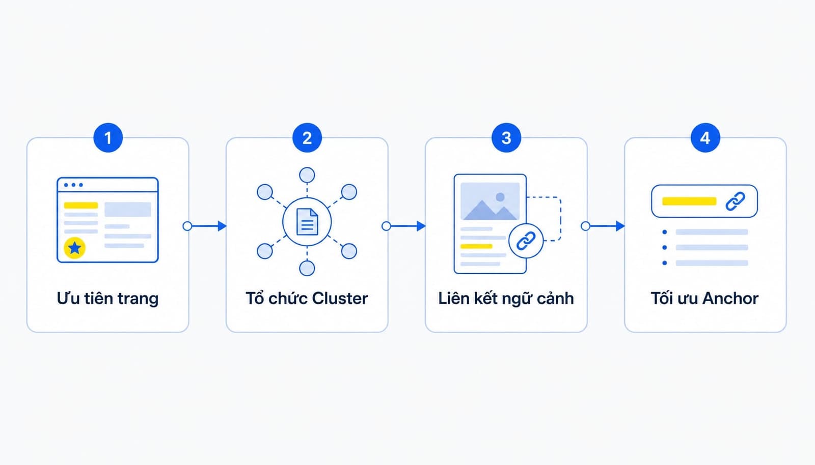 4 bước xây internal linking strategy