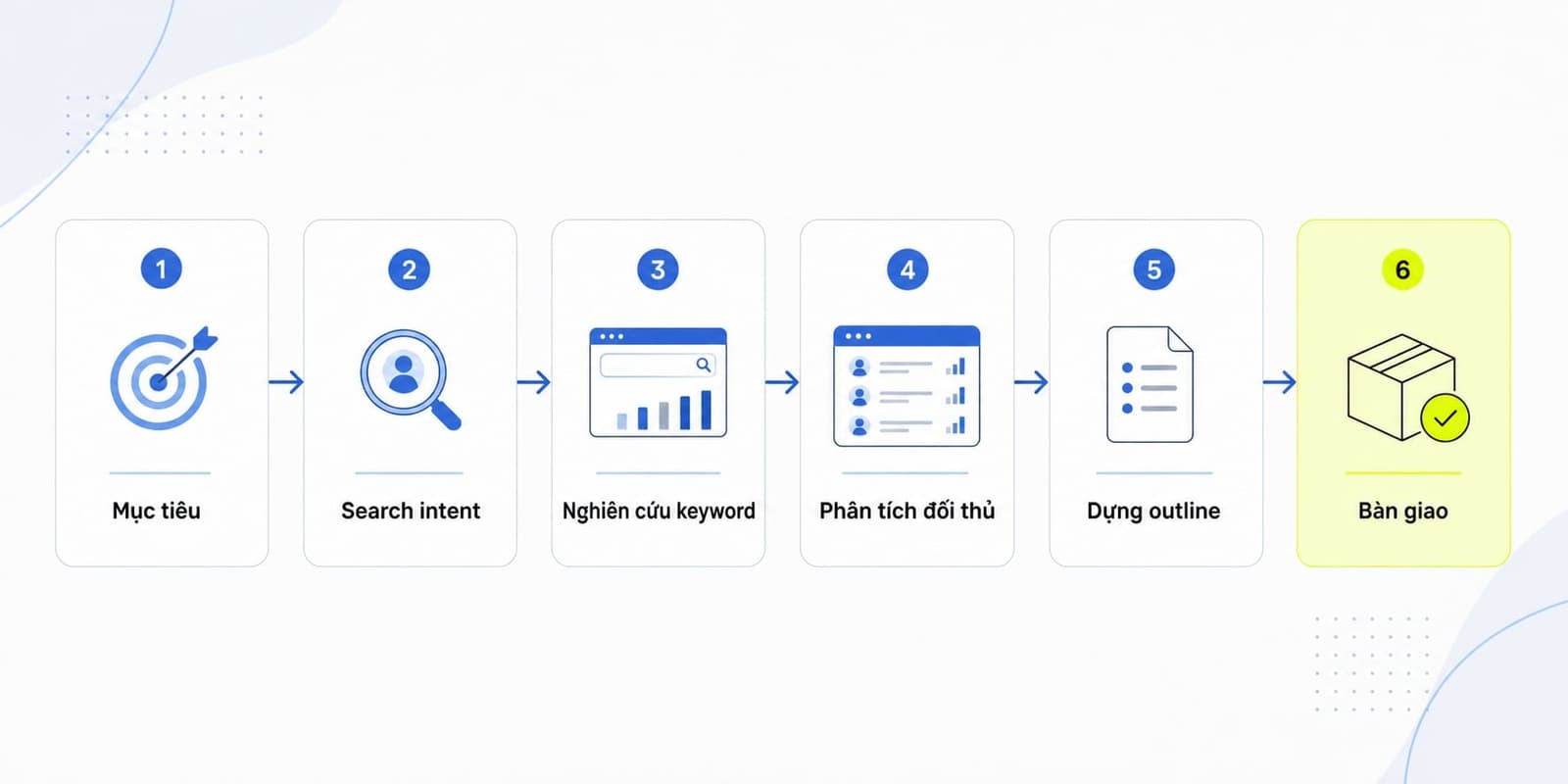 Quy trình 6 bước viết content brief chuẩn SEO
