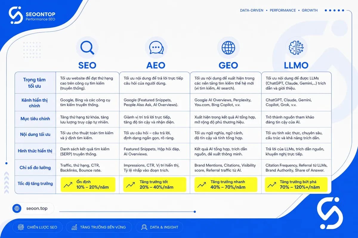 Bảng so sánh trực quan giữa SEO, AEO, GEO và LLMO