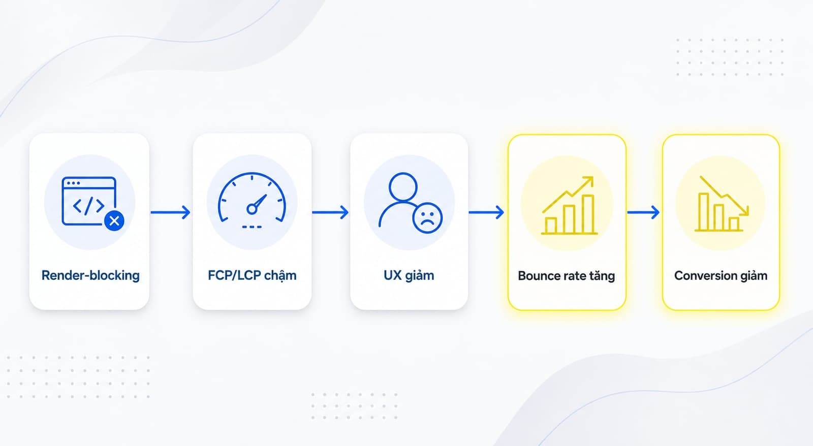 Tác động của render blocking resources đến FCP LCP Core Web Vitals