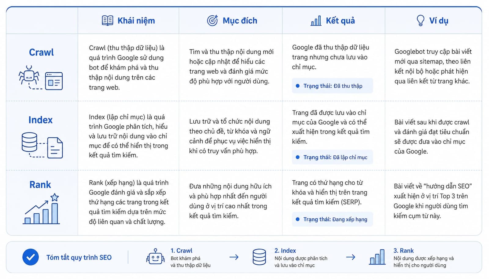 Bảng so sánh trực quan giữa Crawl, Index và Rank