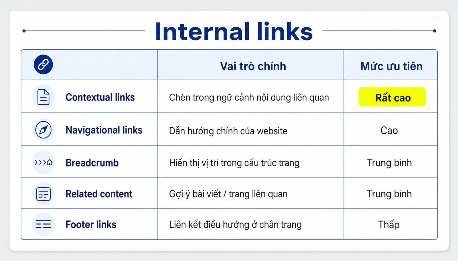 Bảng các loại internal link phổ biến và mức độ ưu tiên SEO