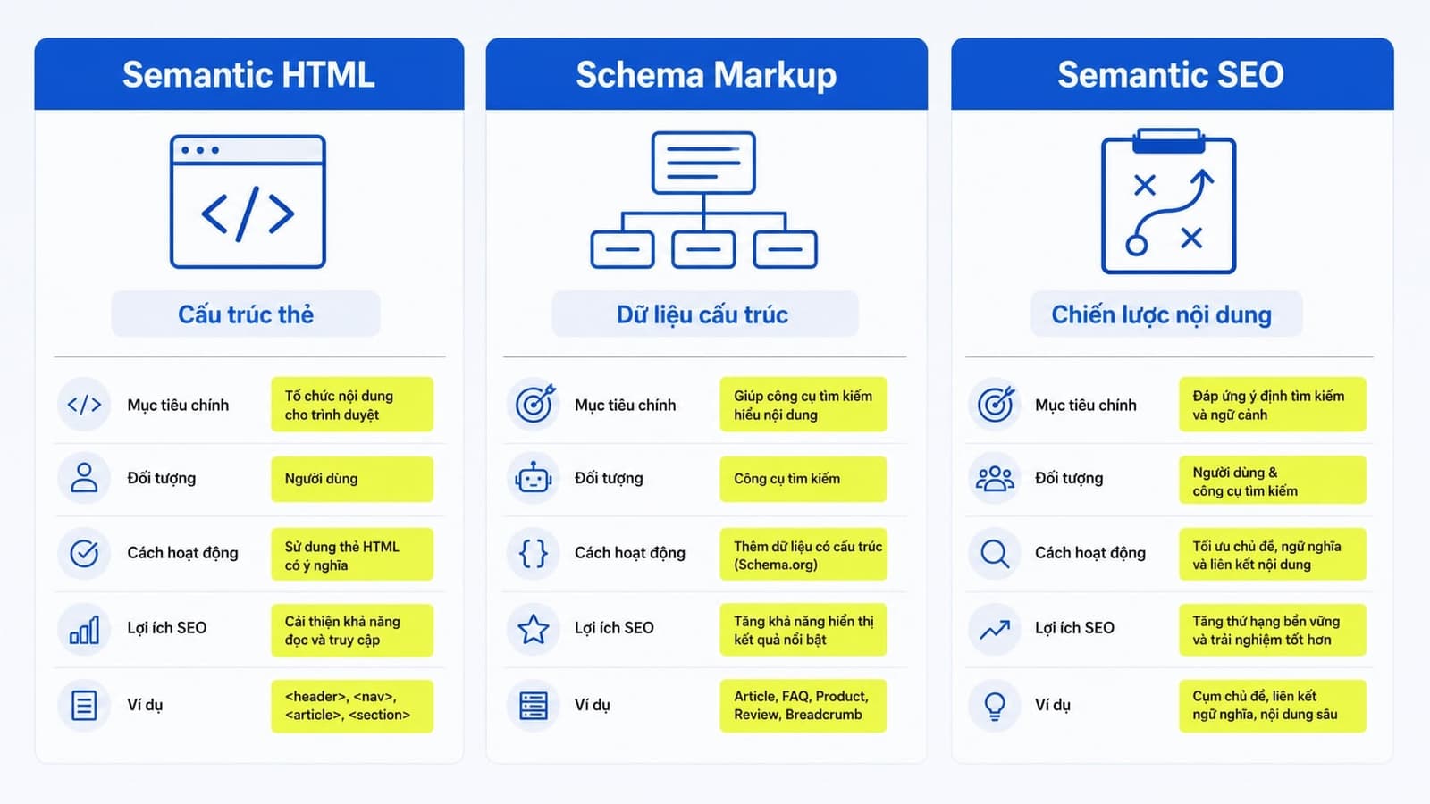 Bảng phân biệt semantic HTML, schema markup và semantic SEO