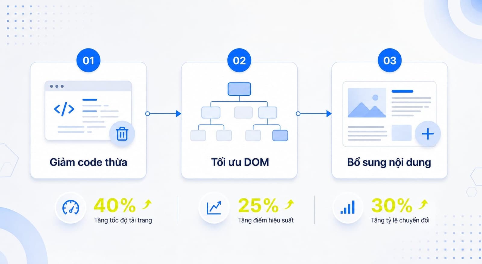 cách cải thiện Text/HTML Ratio đúng trọng tâm