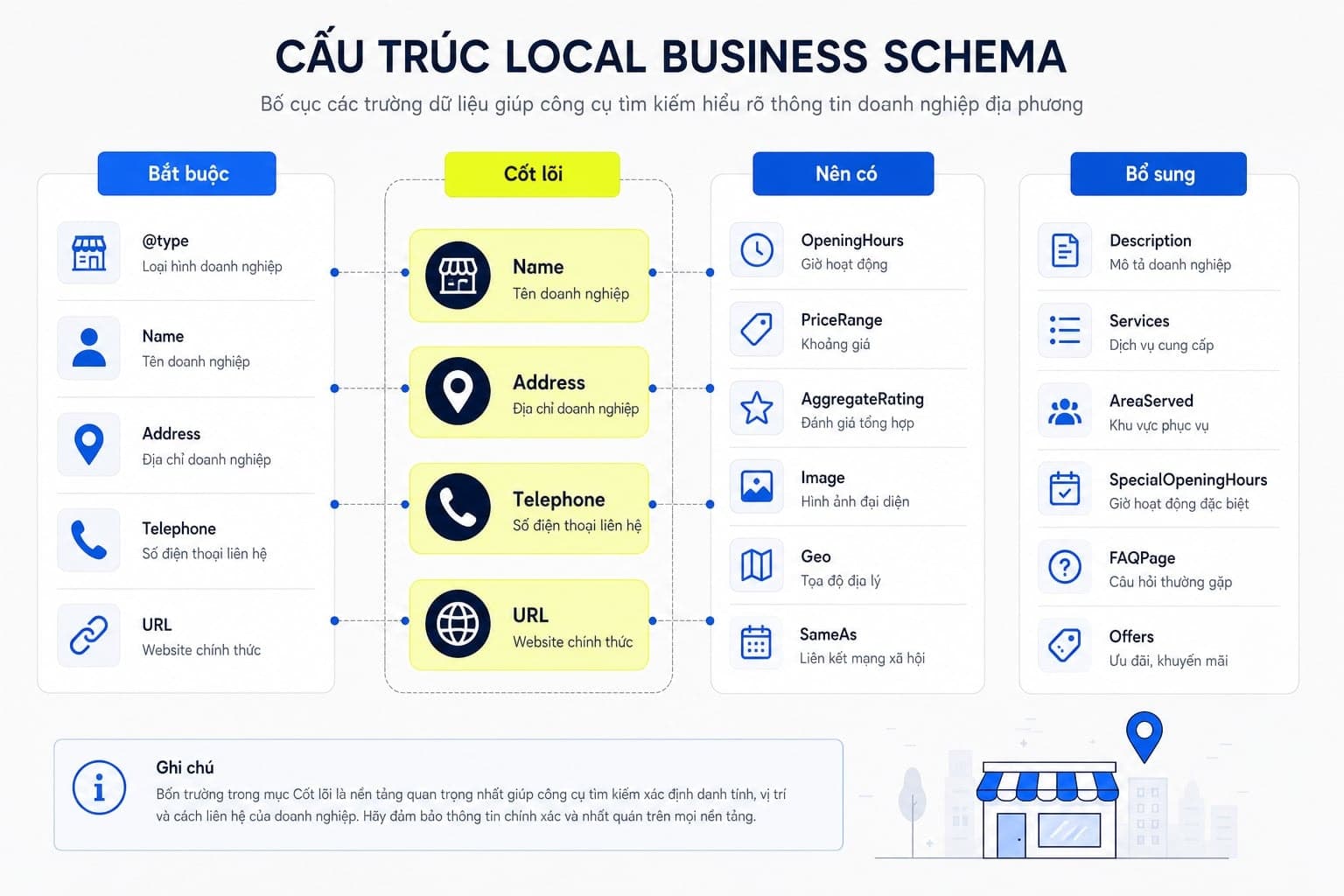 Bảng phân nhóm field local business schema