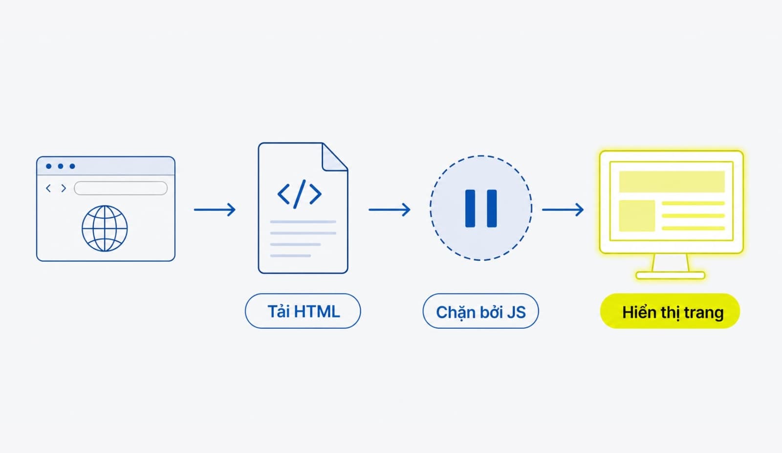 Cách trình duyệt chờ CSS JS