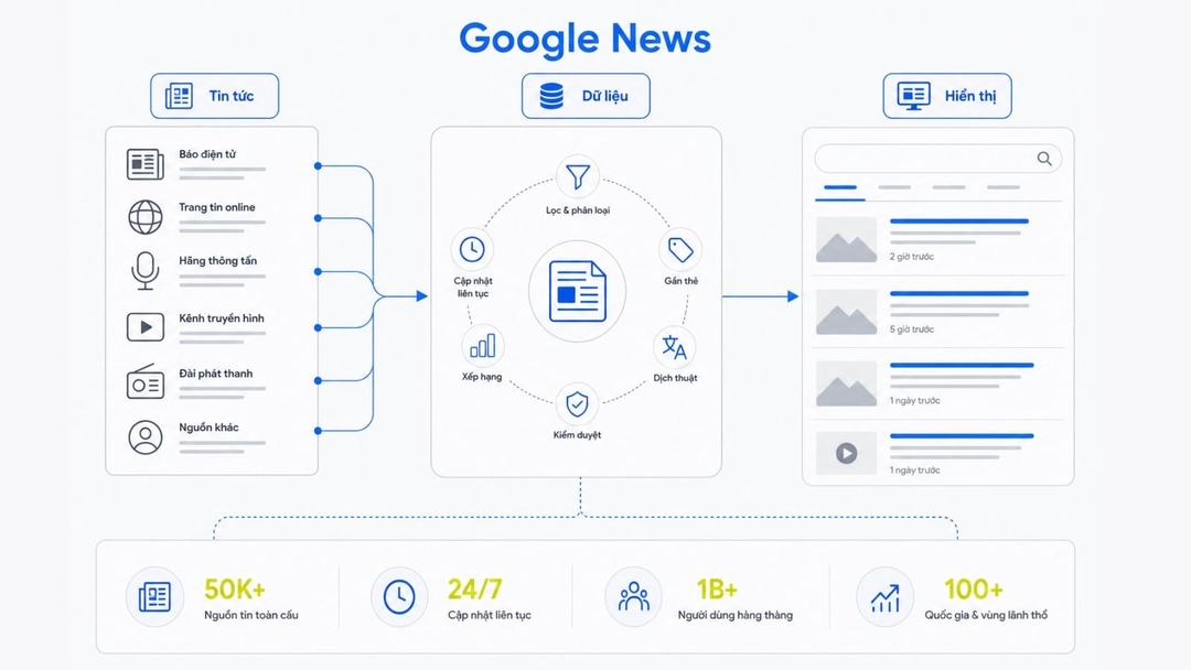 Google News là gì? Cách để được xuất hiện trên Google News