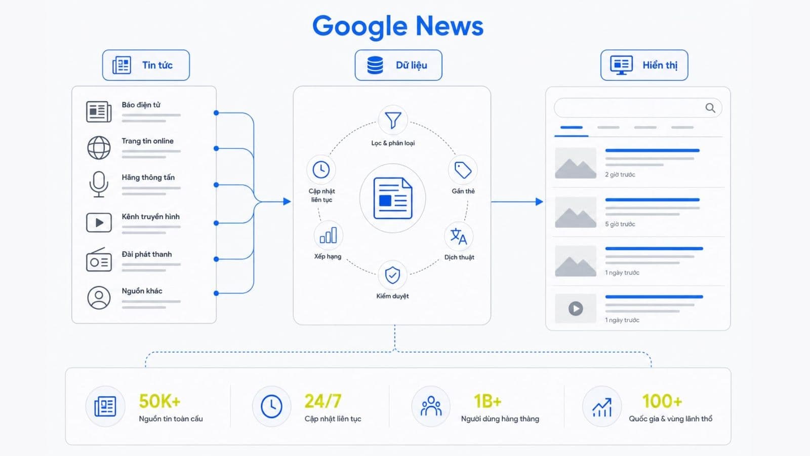 Google News là gì? Cách để được xuất hiện trên Google News