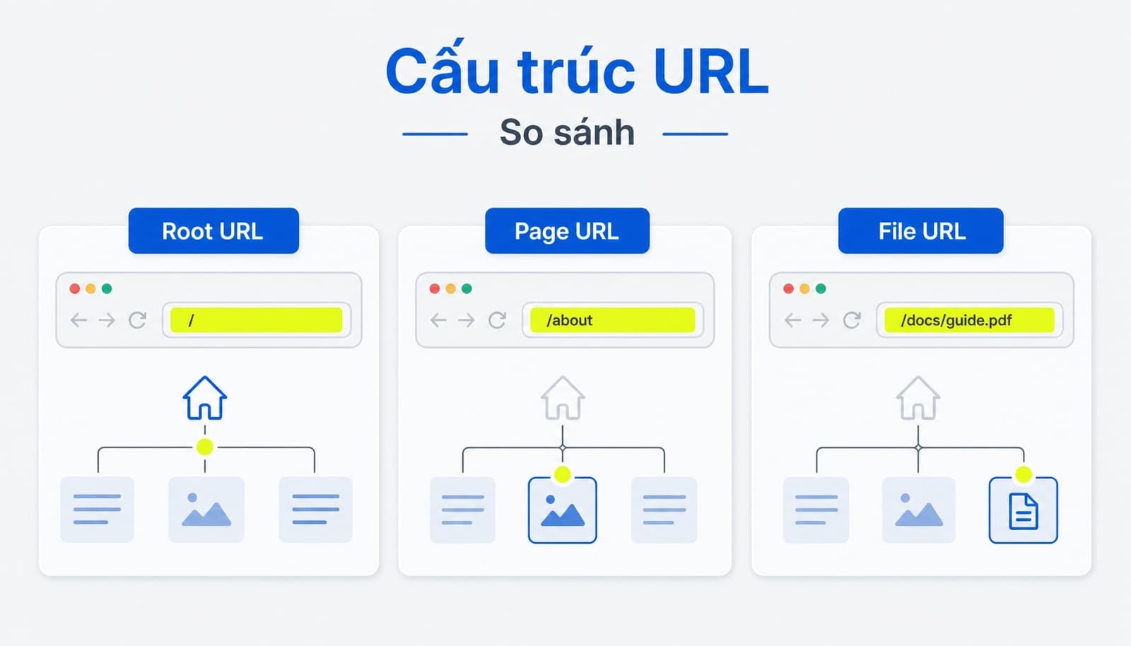 Bảng phân biệt root URL, page URL và file URL trong cấu trúc URL