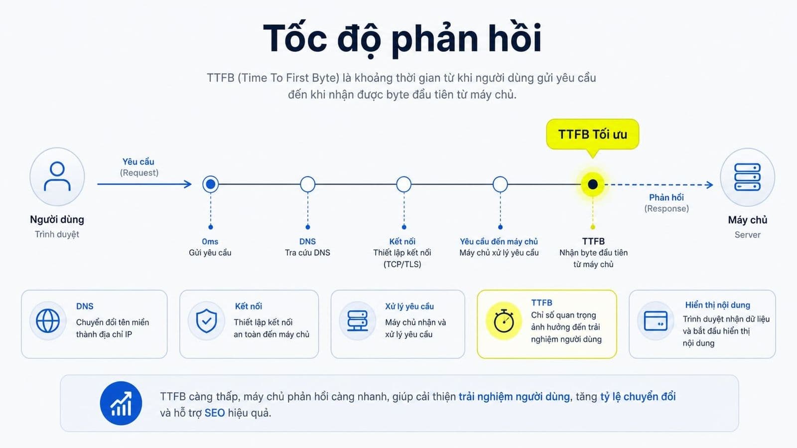 Cách đo và tối ưu Time To First Byte đúng cách