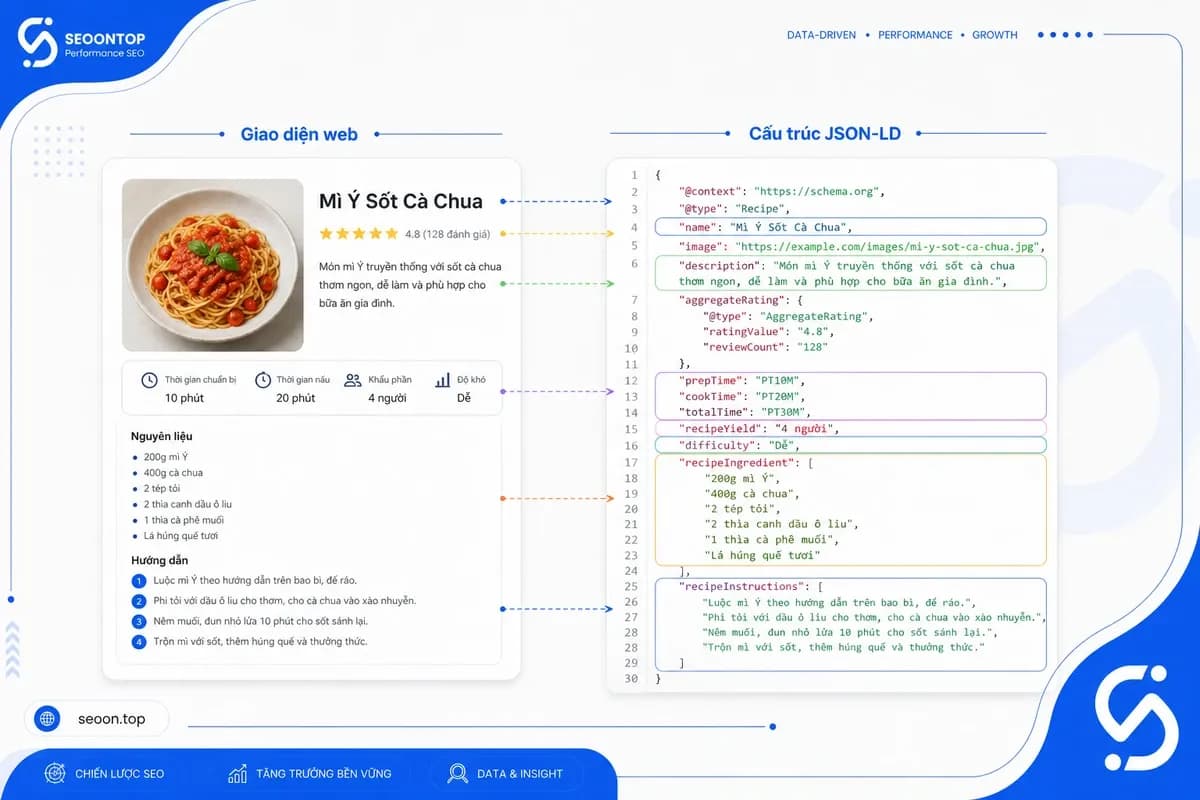 Ví dụ recipe json ld cơ bản cho công thức món ăn
