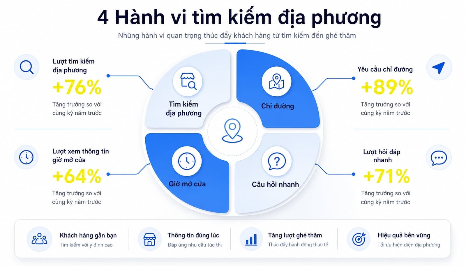Các nhóm truy vấn voice search phổ biến