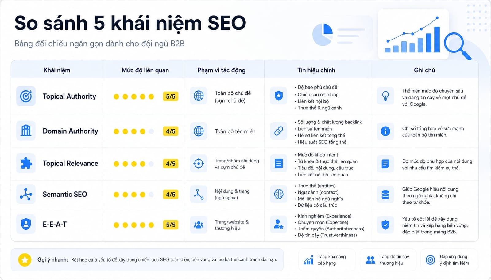 Phân biệt Topical Authority với các khái niệm dễ nhầm