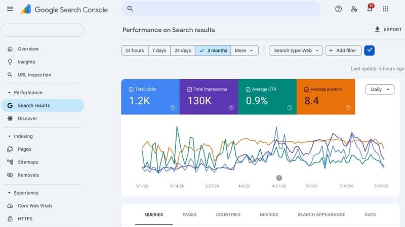 Google Search Console là công cụ miễn phí của Google giúp bạn theo dõi cách website xuất hiện trên Google Search