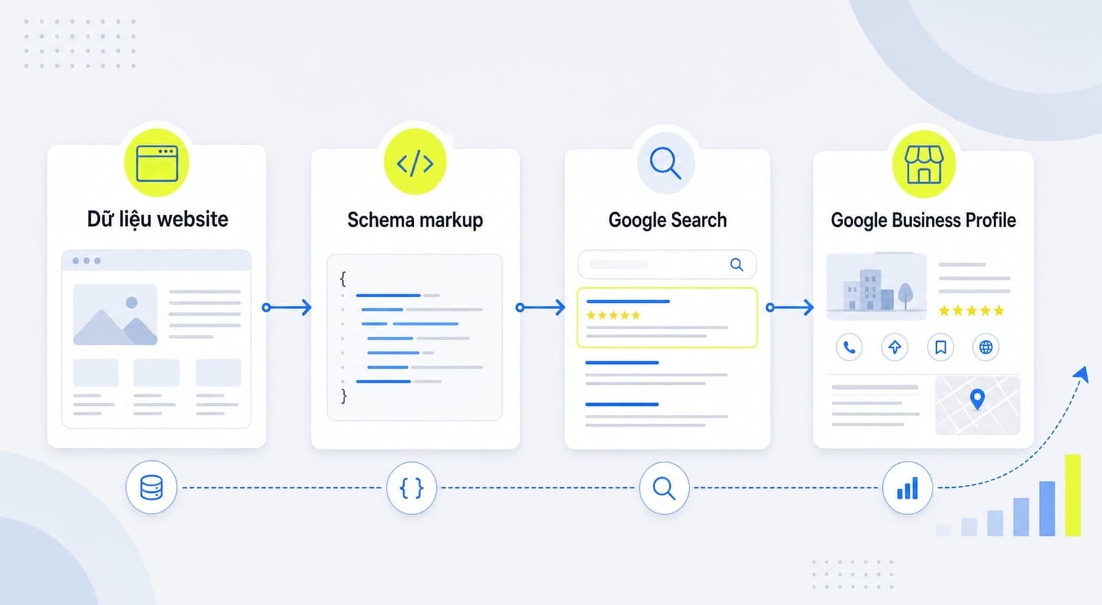 Local business schema giúp Google hiểu dữ liệu doanh nghiệp địa phương