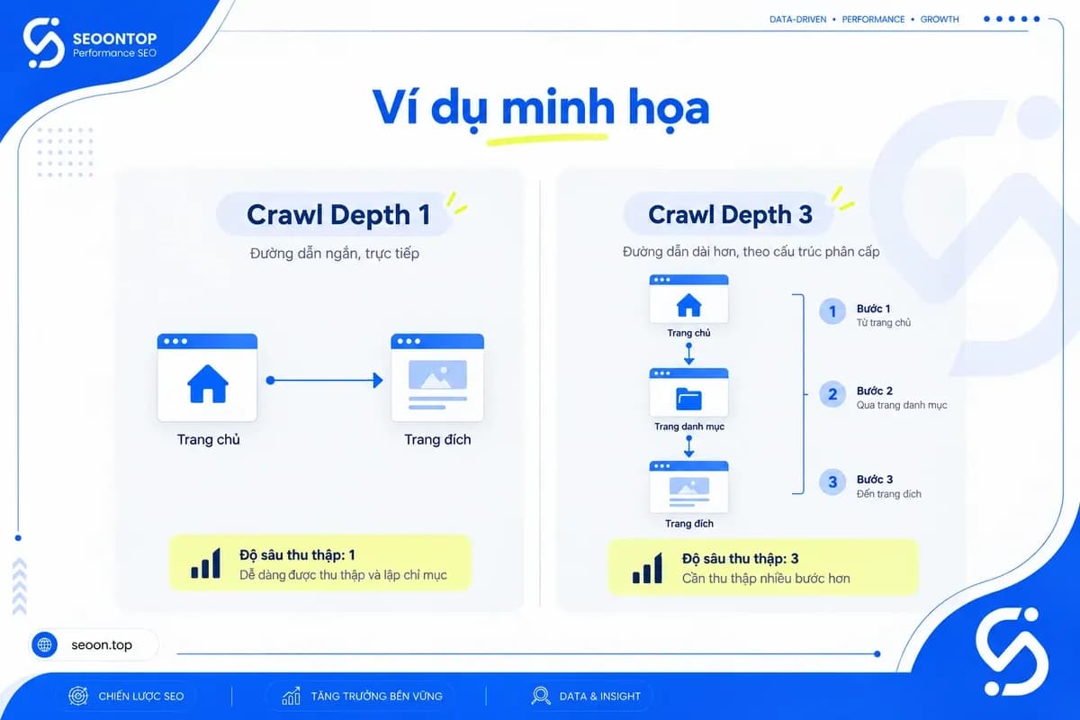 Cách tính Crawl Depth theo đường liên kết ngắn nhất