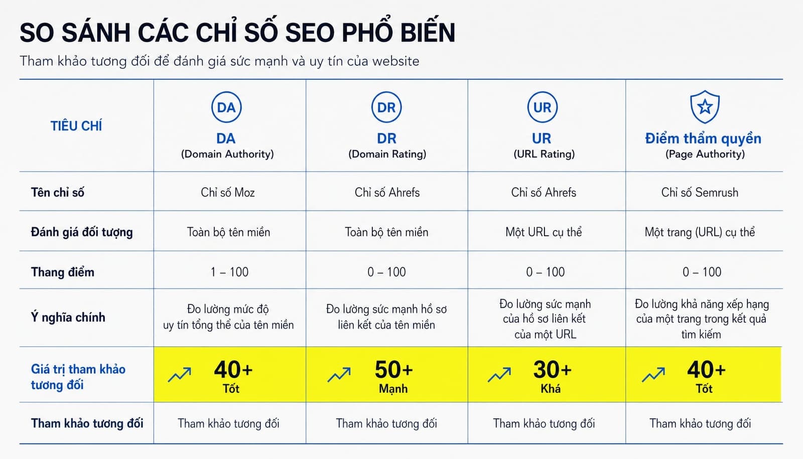 Bảng phân biệt Google PageRank với DA DR UR và Authority Score