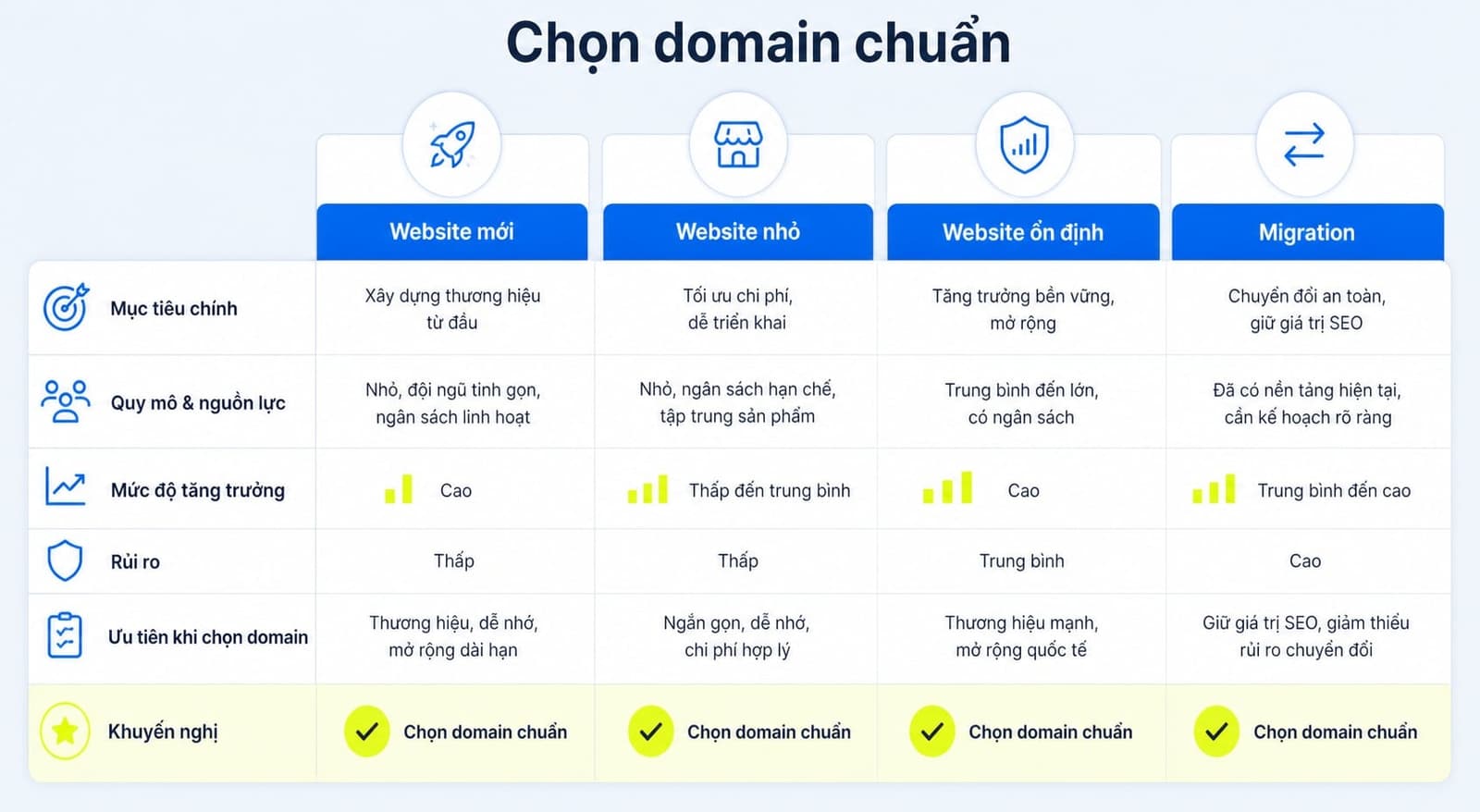 Bảng quyết định nhanh www vs non-www